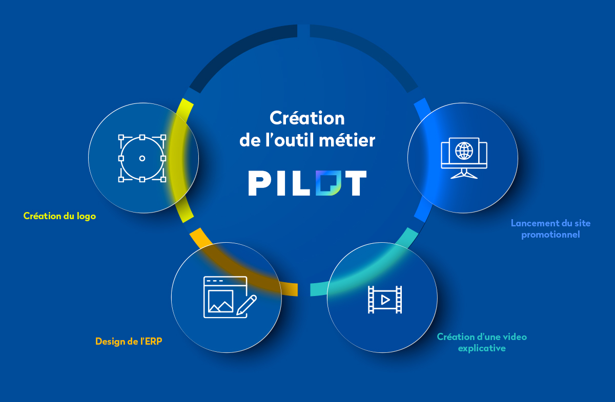 Etude de cas : Pilot application